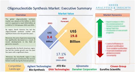 Oligonucleotide Synthesis Market Size Growth Report Sheer