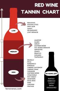 Red Wine Tannin Chart