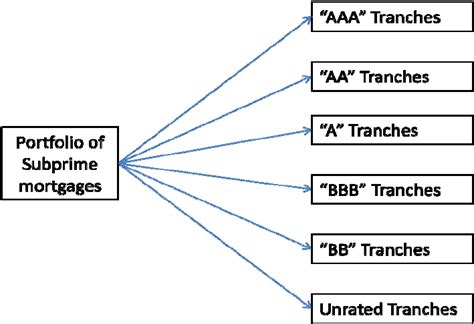 Creation Of Tranches From A Portfolio Of Subprime Mortgages Download