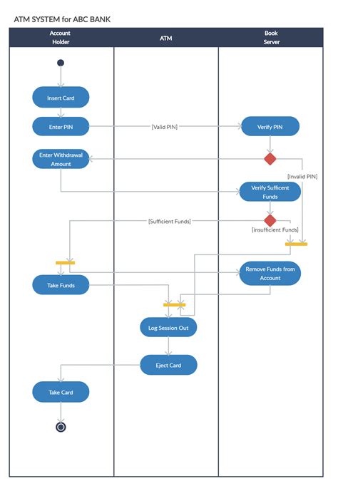 Activity Flow Diagram Template Uml Activity Diagram