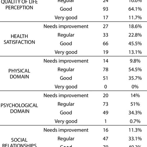 Comparison analysis of WHOQOL Bref domains score Caicó RN 2018