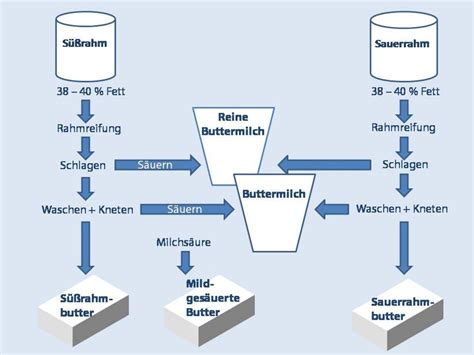 Warenkunde Butter Milch Nrw De