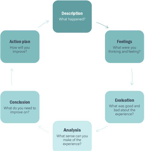 Why Use Gibbs Reflective Cycle