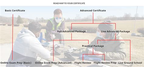 Basic Drone Certificate Training - Remotely Piloted Aircraft System ...