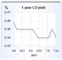 Best 1-Month CD Rates | Bankrate