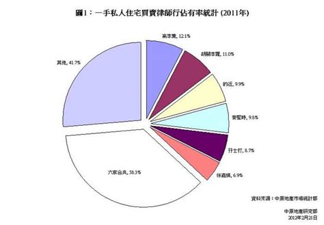 私人住宅買賣律師行的市場佔有率統計 2011年 研究報告 中原地產