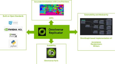 Build Custom Synthetic Data Generation Pipelines With Omniverse