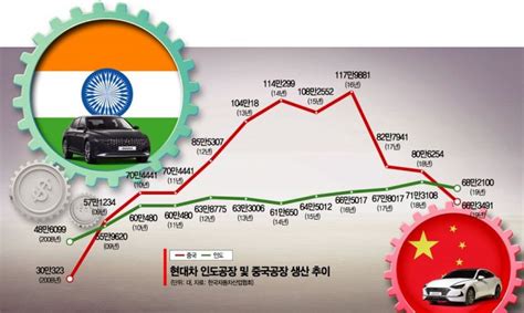 현대차 글로벌 생산거점 중국에서 인도로 갈아탄다 아시아경제