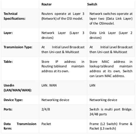 Difference Between Router and Switch - The Engineering Knowledge