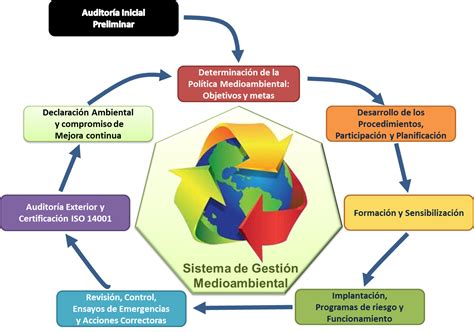 Iso 14001 Gestión Medioambiental Norma Iso 14000 14001