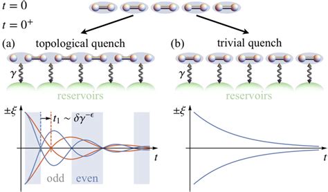 Quench Dynamics Of A Driven Dissipative Kitaev Chain At T 0 The