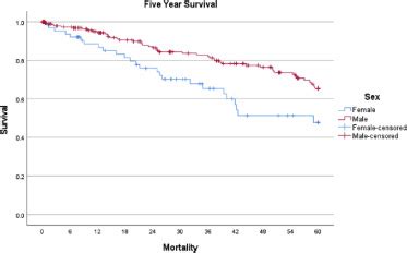 Female Sex Predicts For Five Year Reintervention And Mortality After Elective Endovascular