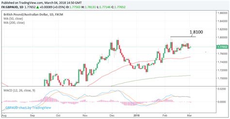 The Pound-to-Australian Dollar Rate Forecast for the Week Ahead