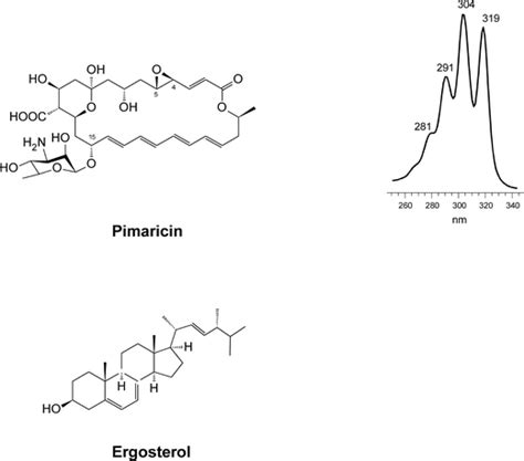 Structures of PIM and its target ergosterol. The UV-visible absorption ...