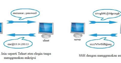 Aplikasi Data Security Perbedaan Telnet Dan Ssh