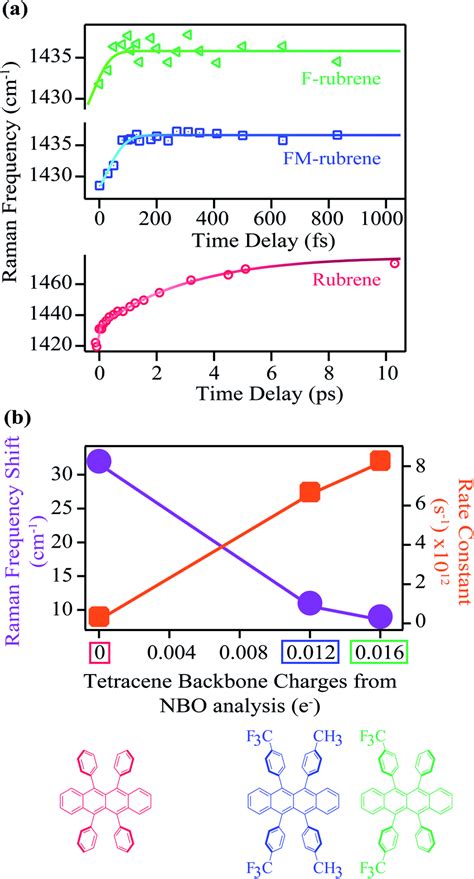 (a) Transient Raman frequency evolution of the mode around 1430 cm⁻¹ at ...