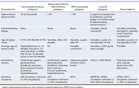 Table 1 From Diagnosis And Management Of Hereditary Colorectal Cancer