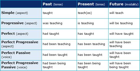 Which 5 Phrase Functions Do English Clauses Have Academic Marker