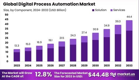 Digital Process Automation Market To Hit USD 44 4 Billion By 2033