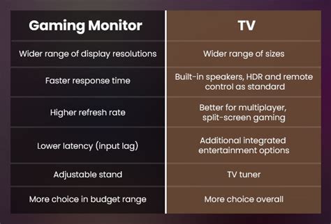 Gaming Monitors Vs Tv Whats Better Midwich