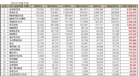 조선 상장기업 브랜드 8월 빅데이터 분석결과1위 삼성중공업 2위 한화오션 Hd현대중공업