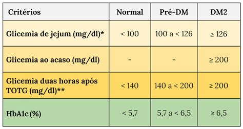 Rastreamento Diretriz Da Sociedade Brasileira De Diabetes Ed