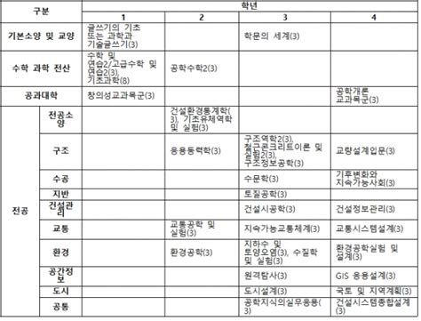 서울대 학과소개 ‘건설환경공학부 인간 생활의 기본 사회기반인프라 인재 양성