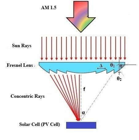 Simple schematic diagram of the semi-Fresnel lens function | Download Scientific Diagram