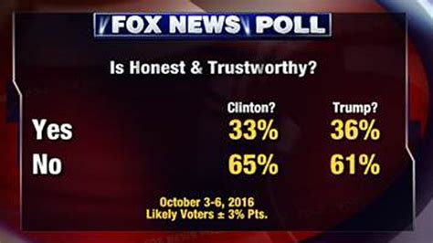 Fox News Poll Clinton Edges Trump By Two Points One Month Ahead Of Election Fox News