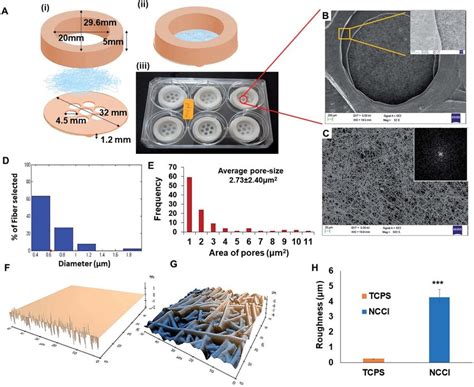 (A) (i and ii) Schematic of (i) the exploded design of the nanofibrous ... 