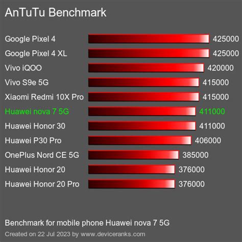 AnTuTu Huawei Nova 7 5G Test Result