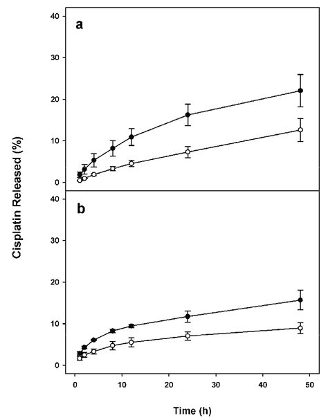 In Vitro Drug Release Profiles Of Cisplatin Loaded Liposomes Cis Ls