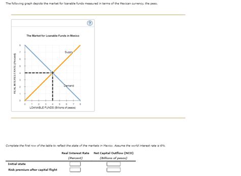 Solved The Following Graph Depicts The Market For Loanable Chegg