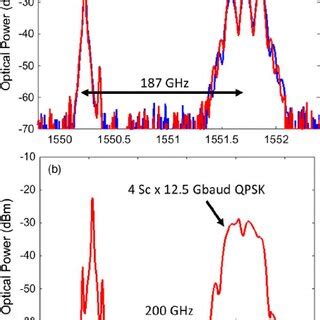 Constellation Diagrams For Gbaud Qpsk Signal Generated From A Gain