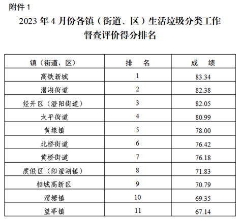 2023年4月份相城区生活垃圾分类工作督查通报 苏州市相城区人民政府