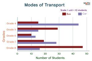 Horizontal Bar Graph - Definition, Steps, and Examples