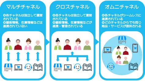 マルチチャネルとは？具体例、メリット、導入法、成功のポイントを解説