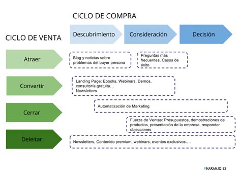 Qué Es El Ciclo De Compra Y El Ciclo De Venta Entender La Diferencia