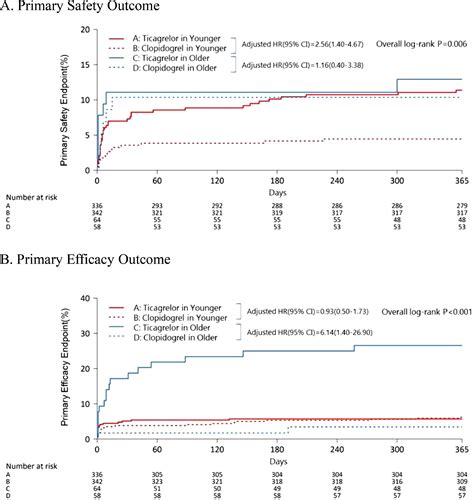 Age And Sex Specific Disparities In Outcomes After Ticagrelor Versus