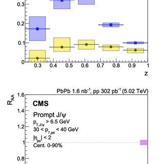 Upper The J ψ differential cross section in pp and the T AA scaled