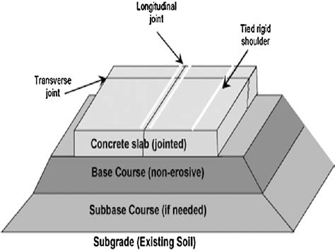 Concrete Pavement Structure. | Download Scientific Diagram