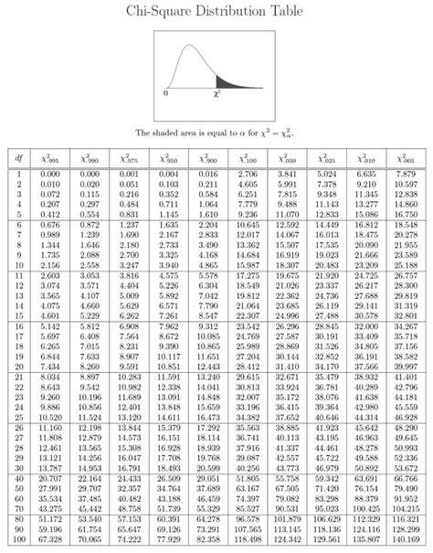 T Distribution Table Degrees Of Freedom | Awesome Home