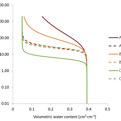 Soil Retention Curves For Different Van Genuchten Mualem Model