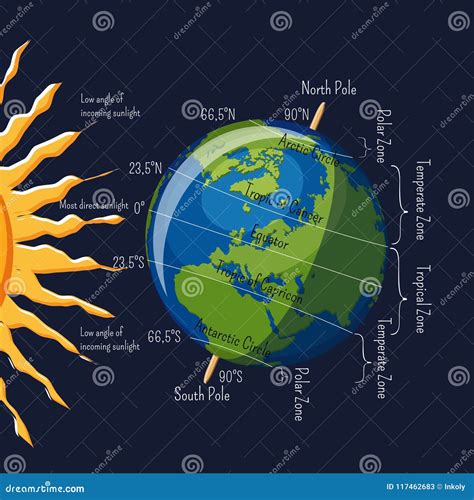 Las Zonas De Clima De La Tierra Del Planeta Dependiendo Del ángulo De Los Rayos Del Sol Y De Las