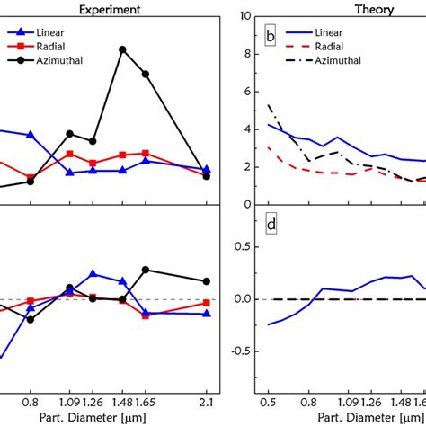 Experimental Results Left Panel And Theoretical Simulations Right