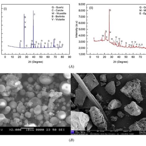 A Xrd Pattern Of I Iot And Ii Fa B Sem Photomicrographs Of I