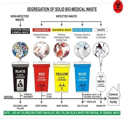 Bio-medical waste