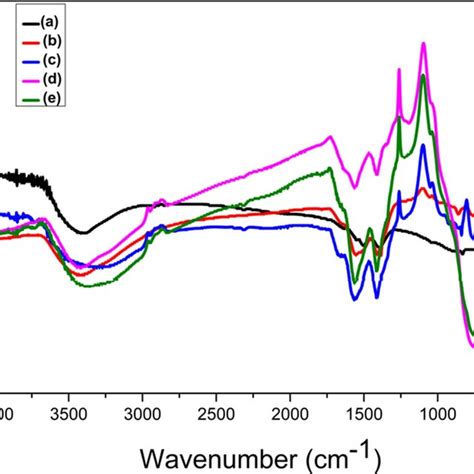 Cyclic voltammetry curves of a FTO ZnO b FTO ZnO Eu³ Tb³ c