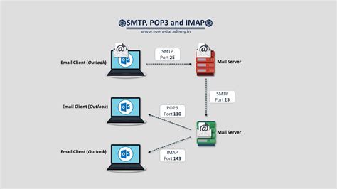 Smtp Pop And Imap Animation Youtube