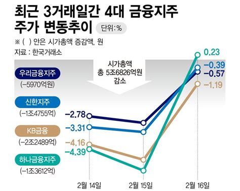 尹대통령 돈잔치 직격에 4대 금융지주 시총 5조 날라갔다 파이낸셜뉴스